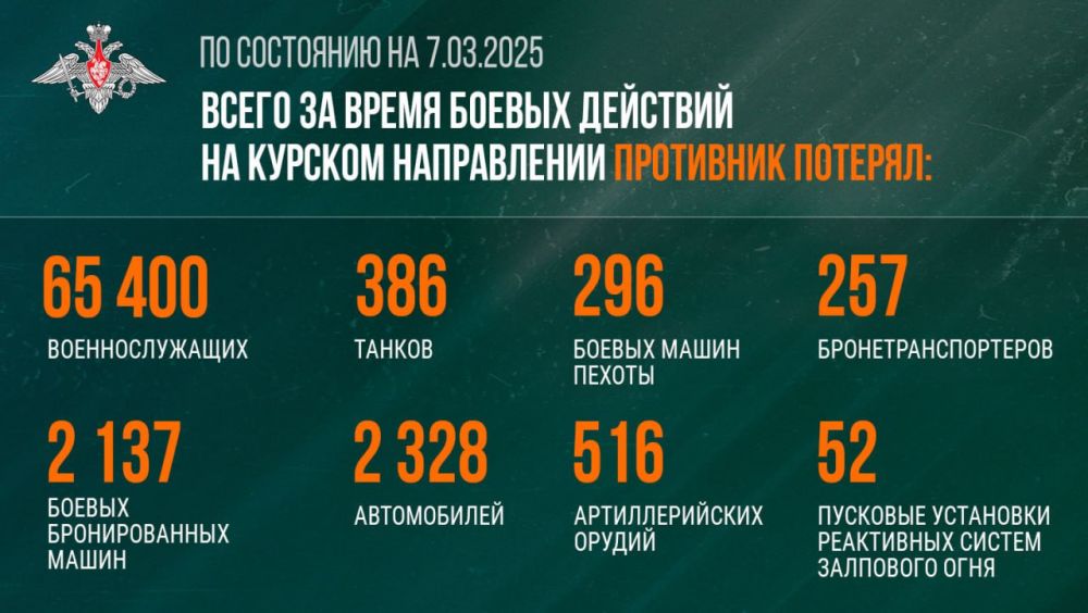 ������ ���������� ������ � ���� ��������� ������� ��������� ��� �� ���������� ���������� ��������� � ������� ������� (�� ��������� �� 7 ����� 2025 �.)