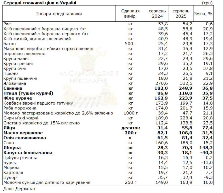 Госстат «порадовал» украинцев свежими цифрами: за год основные продукты подорожали в среднем на треть