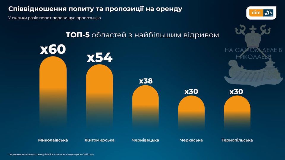 В Николаеве самый большой дисбаланс между предложением и спросом на оренду жилья