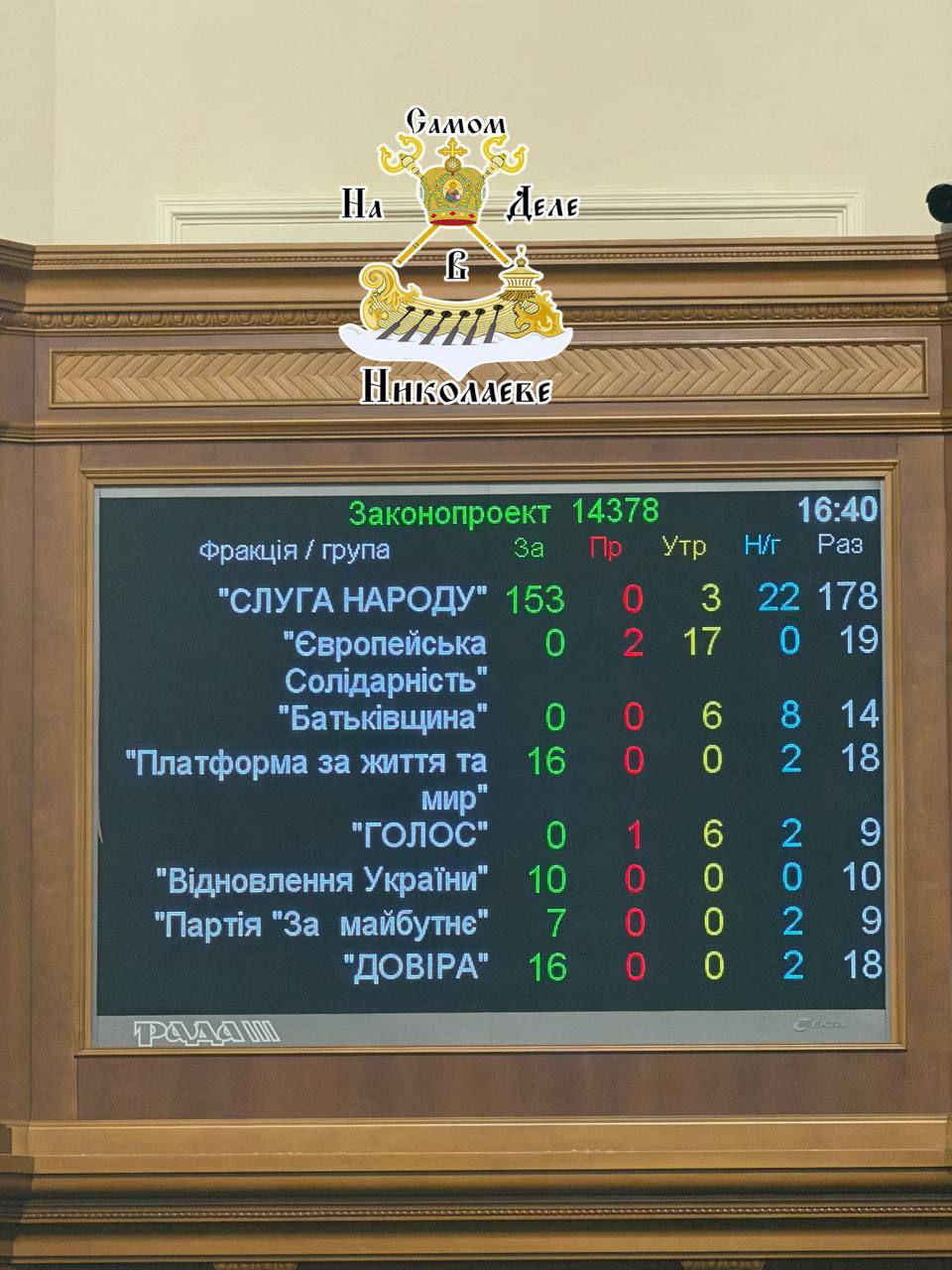 ВР провалила голосование.. Депутаты не приняли назначение Федорова на должность министра обороны, а так же Шмыгаля на должность первого вице премьера министра энергетики, но поддержала отставку Малюка. Завтра продолжат этот...