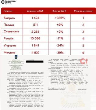 Белорусское направление внезапно возглавило рейтинг выходов из Украины