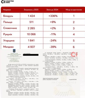 Белорусское направление внезапно возглавило рейтинг выходов из Украины