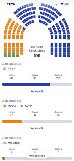 �� ������ �������� 60% ������� ������ ����� �������� 136 �������� � ��������������� ����������� � ���������� �������