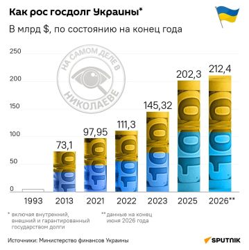 Госдолг Украины обновил исторический максимум — $212,4 млрд