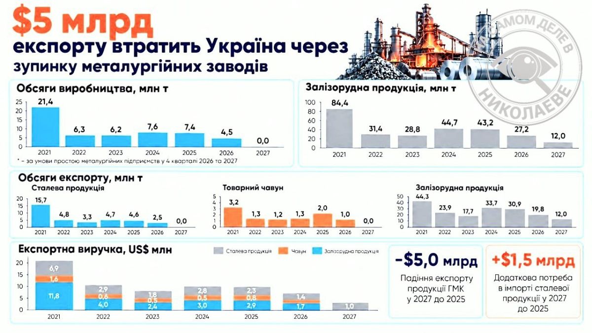 Украина полностью остановила производство стали — не работает ни одно предприятие отрасли